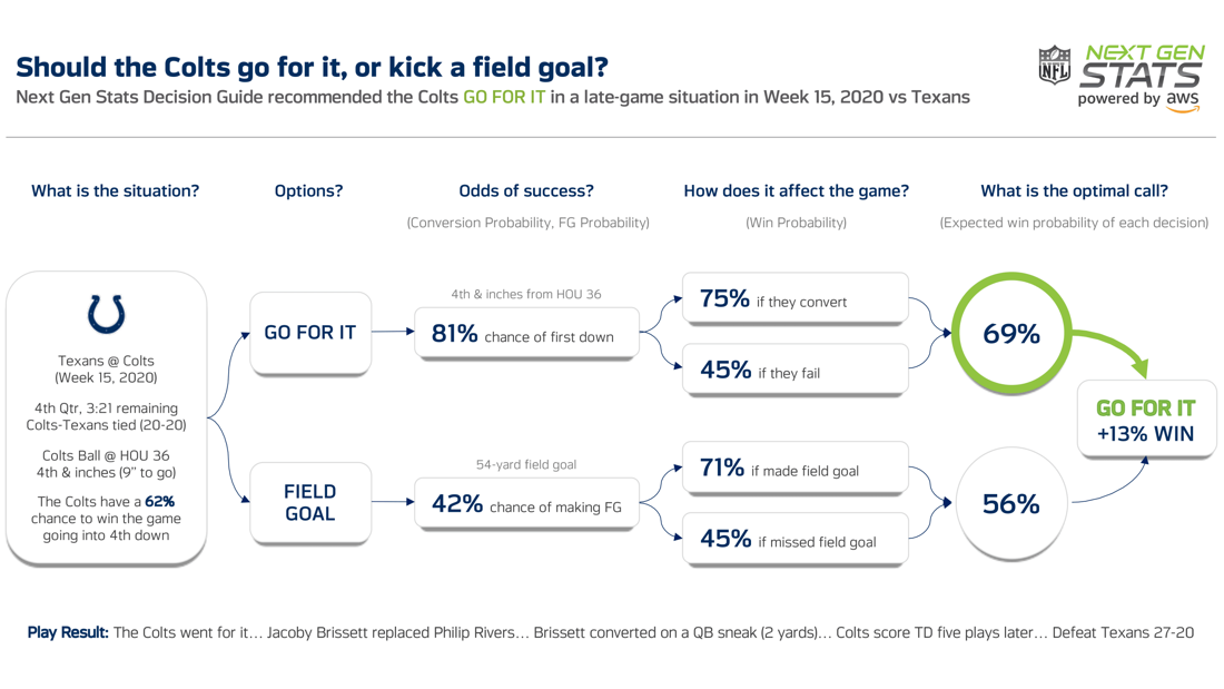 Diagram showing potential decisions (and their estimated probabilities) that affect an NFL team's probability of winning a game given the game situation.